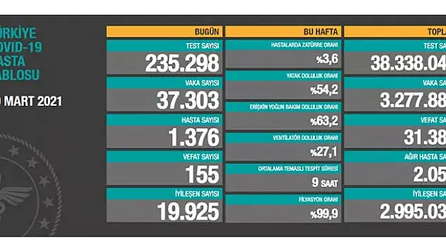 30 Mart koronavirüs tablosu! Vaka, Hasta, ölü sayısı ve son durum açıklandı