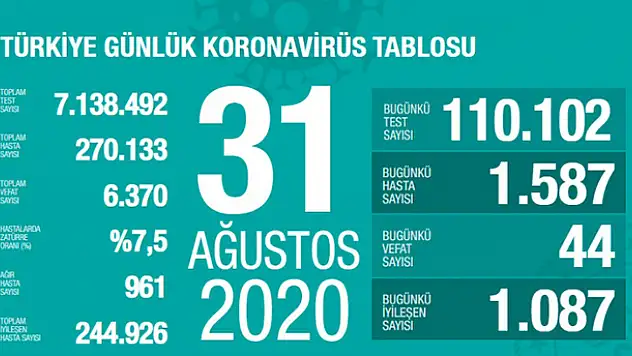 31 Ağustos koronavirüs tablosu! Vaka, ölü sayısı ve son durum açıklandı