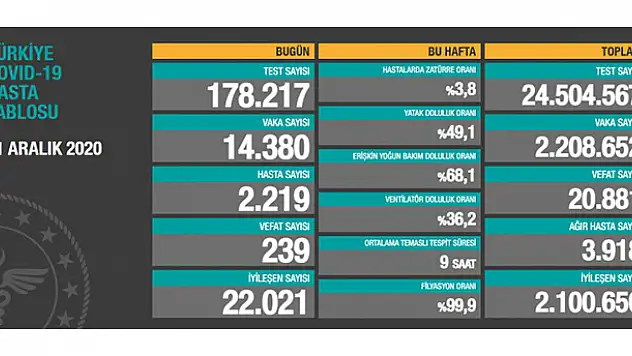 31 Aralık koronavirüs tablosu! Vaka, Hasta, ölü sayısı ve son durum açıklandı