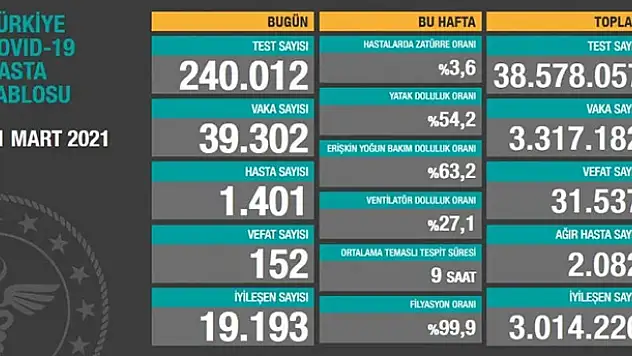 31 Mart koronavirüs tablosu! Vaka, Hasta, ölü sayısı ve son durum açıklandı