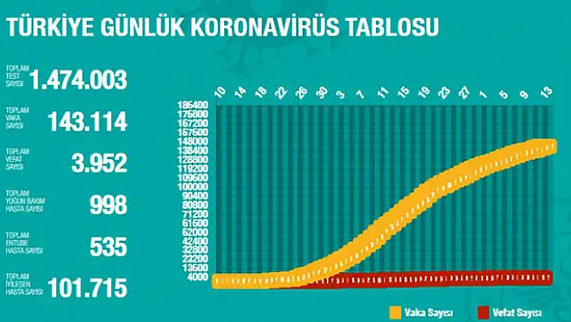 33 bin 332 test yapıldı