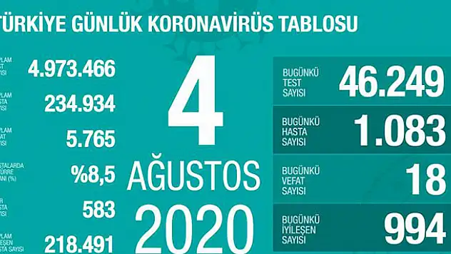 4 Ağustos koronavirüs tablosu! Vaka, ölü sayısı ve son durum açıklandı
