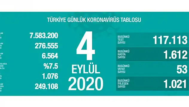4 Eylül koronavirüs tablosu! Vaka, ölü sayısı ve son durum açıklandı