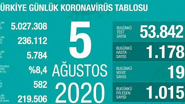 5 Ağustos koronavirüs tablosu! Vaka, ölü sayısı ve son durum açıklandı
