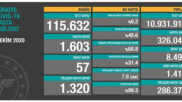 5 Ekim koronavirüs tablosu! Hasta, ölü sayısı ve son durum açıklandı