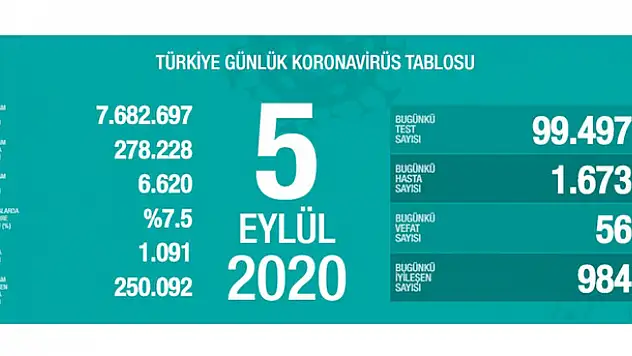 5 Eylül koronavirüs tablosu! Vaka, ölü sayısı ve son durum açıklandı
