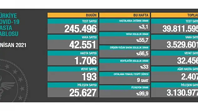 5 Nisan koronavirüs tablosu! Vaka, Hasta, ölü sayısı ve son durum açıklandı