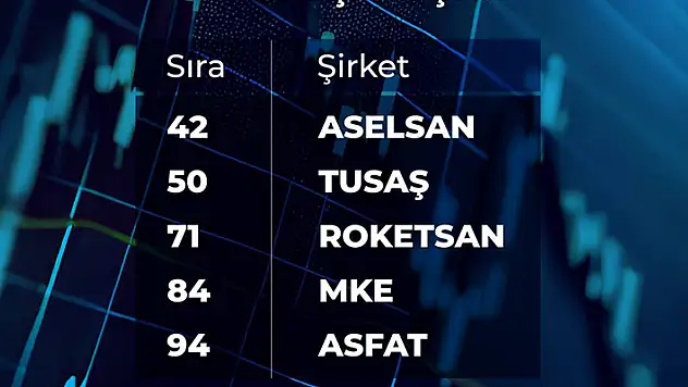 5 Türk şirketi, dünyanın en büyük 100 savunma şirketi arasına girdi
