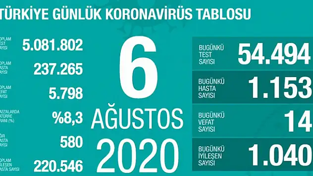 6 Ağustos koronavirüs tablosu! Vaka, ölü sayısı ve son durum açıklandı
