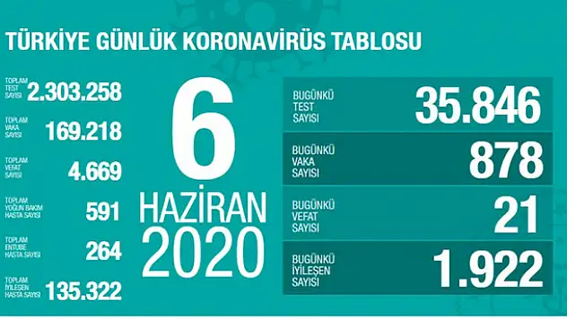 6 Haziran koronavirüs tablosu! Vaka, ölü sayısı ve son durum açıklandı
