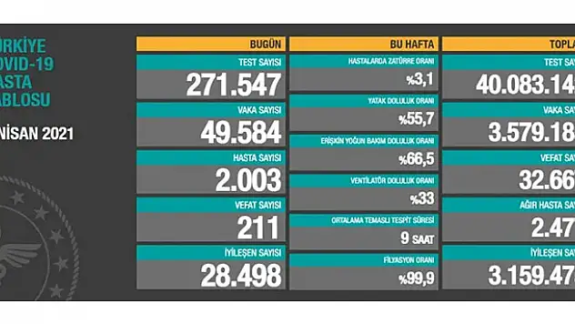 6 Nisan koronavirüs tablosu! Vaka, Hasta, ölü sayısı ve son durum açıklandı