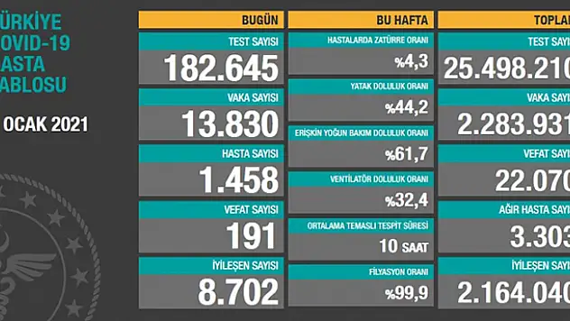 6 Ocak koronavirüs tablosu! Vaka, Hasta, ölü sayısı ve son durum açıklandı