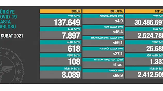 6 Şubat koronavirüs tablosu! Vaka, Hasta, ölü sayısı ve son durum açıklandı