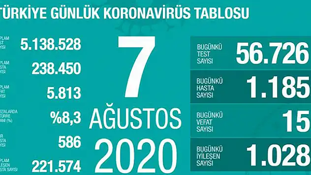 7 Ağustos koronavirüs tablosu! Vaka, ölü sayısı ve son durum açıklandı