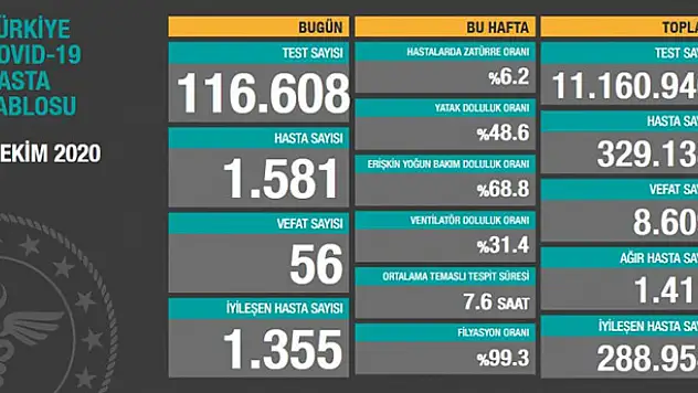 7 Ekim koronavirüs tablosu! Hasta, ölü sayısı ve son durum açıklandı