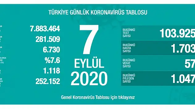 7 Eylül koronavirüs tablosu! Vaka, ölü sayısı ve son durum açıklandı