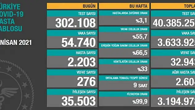 7 Nisan koronavirüs tablosu! Vaka, Hasta, ölü sayısı ve son durum açıklandı