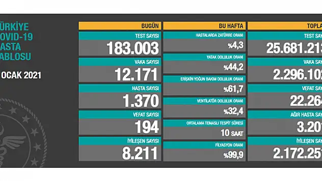 7 Ocak koronavirüs tablosu! Vaka, Hasta, ölü sayısı ve son durum açıklandı