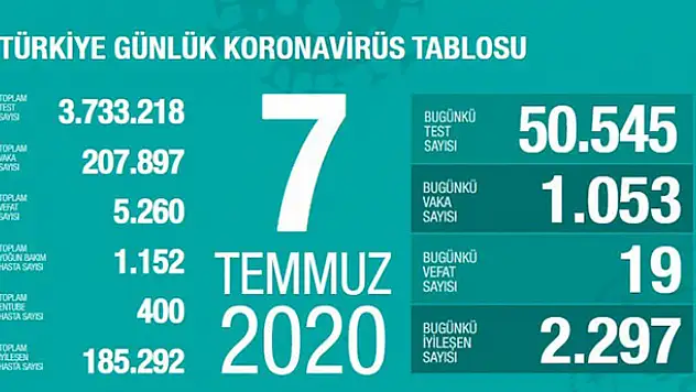 7 Temmuz koronavirüs tablosu! Vaka, ölü sayısı ve son durum açıklandı