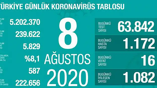 8 Ağustos koronavirüs tablosu! Vaka, ölü sayısı ve son durum açıklandı