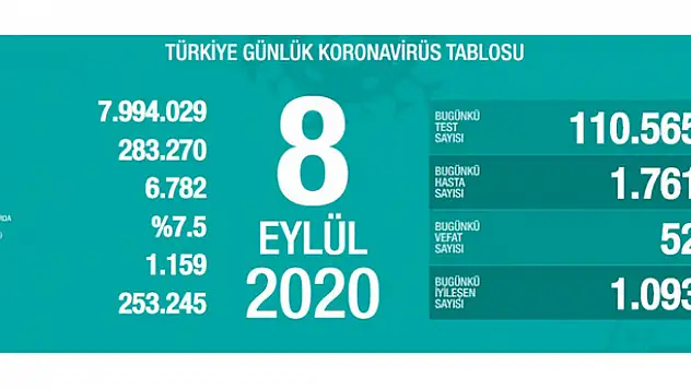8 Eylül koronavirüs tablosu! Vaka, ölü sayısı ve son durum açıklandı