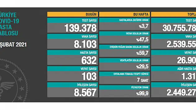 8 Şubat koronavirüs tablosu! Vaka, Hasta, ölü sayısı ve son durum açıklandı