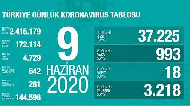 9 Haziran koronavirüs tablosu! Vaka, ölü sayısı ve son durum açıklandı
