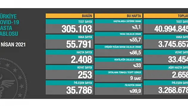 9 Nisan koronavirüs tablosu! Vaka, Hasta, ölü sayısı ve son durum açıklandı