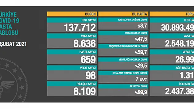 9 Şubat koronavirüs tablosu! Vaka, Hasta, ölü sayısı ve son durum açıklandı