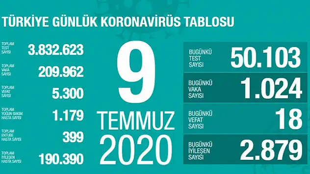 9 Temmuz koronavirüs tablosu! Vaka, ölü sayısı ve son durum açıklandı