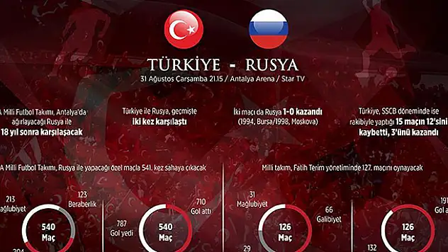 A Milli Futbol Takımı 541. randevuda