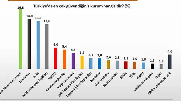 Araştırma şirketi Konya'nın da olduğu 26 ilde anket yaptı! Türkiye'nin en güvenilir kurumu anketinde çok ilginç sonuçlar