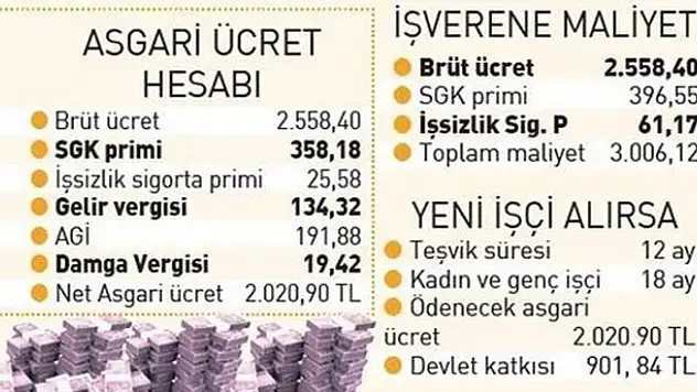 Asgari ücretten sonra işverene destek geliyor!