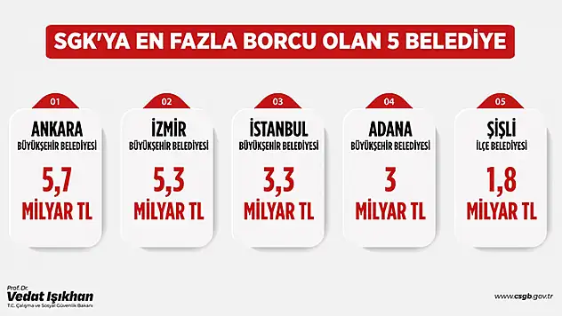 Bakan Işıkhan, SGK borcu en yüksek 5 belediyeyi açıkladı
