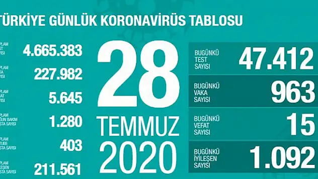 Bakan Koca açıkladı! Yeni vaka sayısında artış var