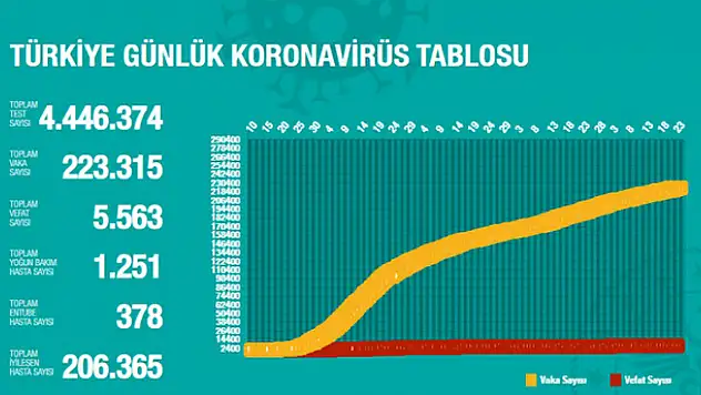 Bakan Koca durumu kritik olan 7 ili açıkladı! İşte o iller