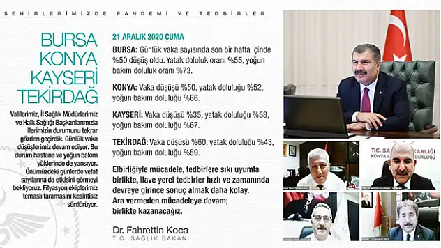 Bakan Koca duyurdu: Konya'da vaka sayısı yüzde 50 azaldı