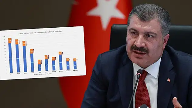 Bakan Koca, vaka sayısı en çok azalan ve artan illeri açıkladı