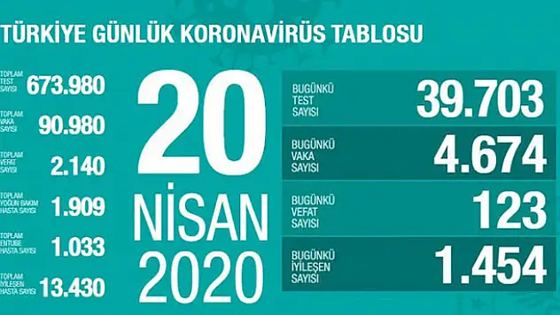 Bakanlık açıkladı: Türkiye'de can kaybı ve vaka sayısı