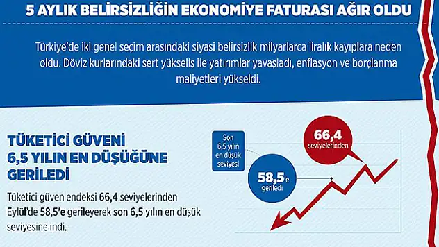 Beş aylık belirsizliğin ekonomiye faturası ağır oldu