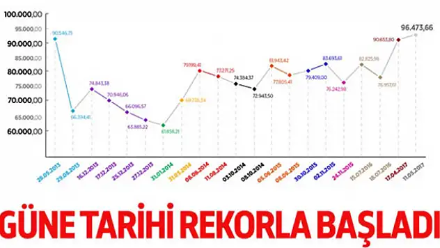 Borsa güne tarihi rekorla başladı