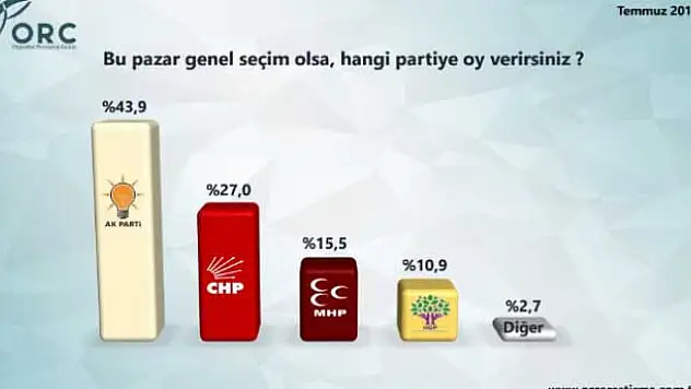 Bu pazar seçim olsa?