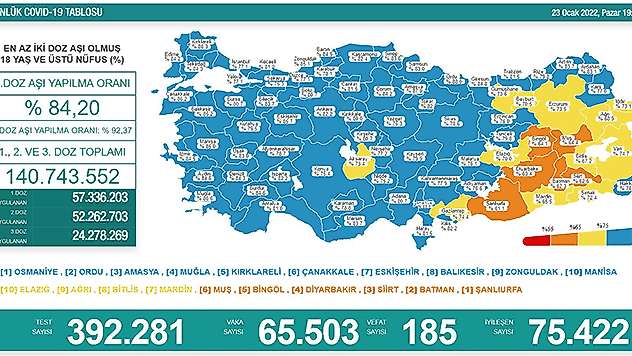Bugünkü vaka sayısı kaç oldu? 23 Ocak 2022 koronavirüs tablosu