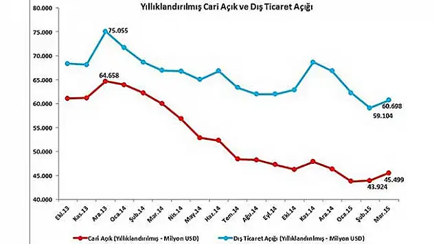 Cari açıkta iyileşmeye dış ticaret freni