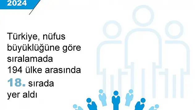 Dünya nüfusunun yüzde 1,1'i Türk vatandaşı


