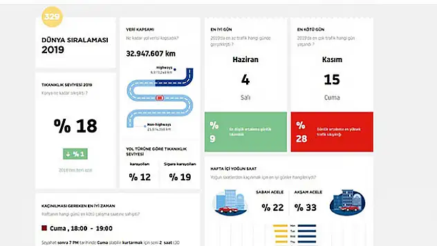 Dünya trafik sıkışıklığı endeksi açıklandı! Konya, 329. sırada