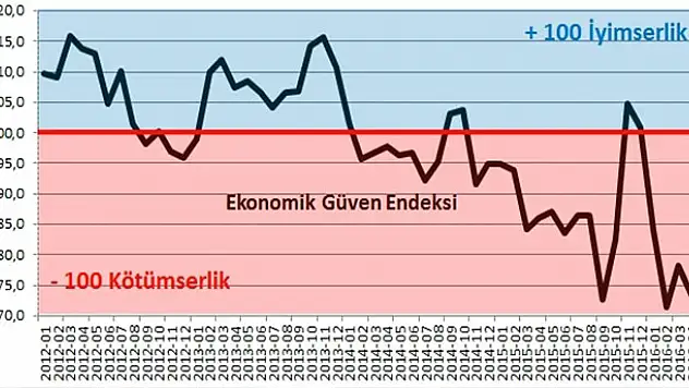 Ekonomiye güven azalıyor