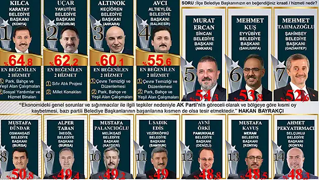 En başarılı belediye başkanları anketinde Başkan Kılca 1'inci oldu