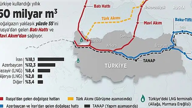 'Enerjide Rusya da Türkiye'ye bağımlı'