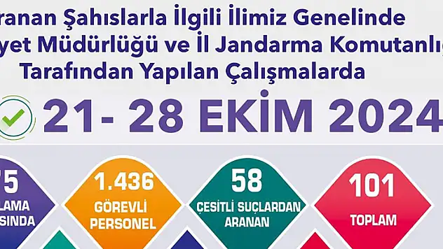 Eskişehir'de hapis cezası bulunan 43 firari şahıs yakalandı